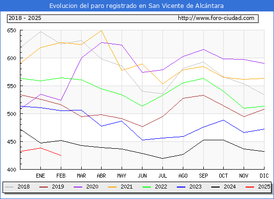 Evolucin de los datos de parados para el Municipio de San Vicente de Alcntara hasta Febrero del 2025.