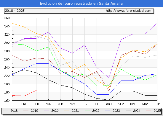 Evolucin de los datos de parados para el Municipio de Santa Amalia hasta Febrero del 2025.