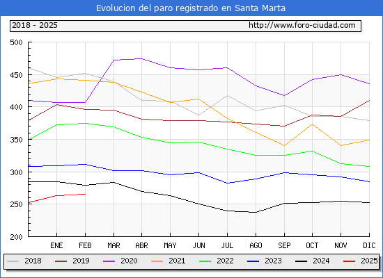 Evolucin de los datos de parados para el Municipio de Santa Marta hasta Febrero del 2025.