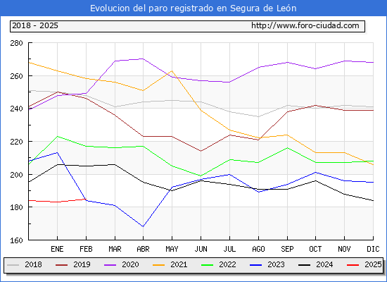 Evolucin de los datos de parados para el Municipio de Segura de Len hasta Febrero del 2025.