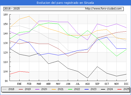 Evolucin de los datos de parados para el Municipio de Siruela hasta Febrero del 2025.