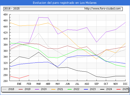 Evolucin de los datos de parados para el Municipio de Los Molares hasta Febrero del 2025.