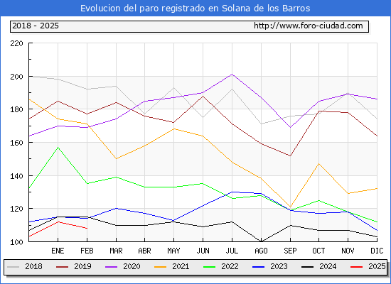 Evolucin de los datos de parados para el Municipio de Solana de los Barros hasta Febrero del 2025.