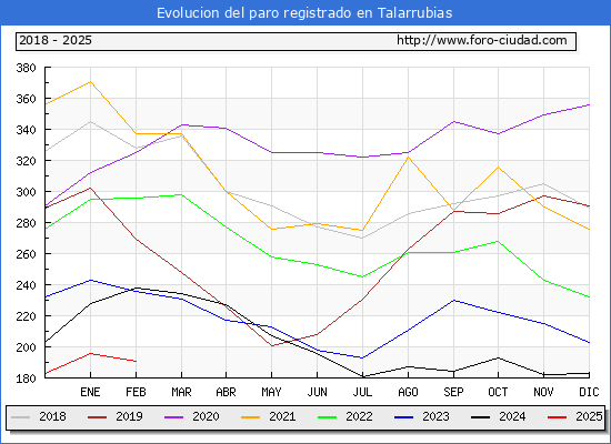 Evolucin de los datos de parados para el Municipio de Talarrubias hasta Febrero del 2025.
