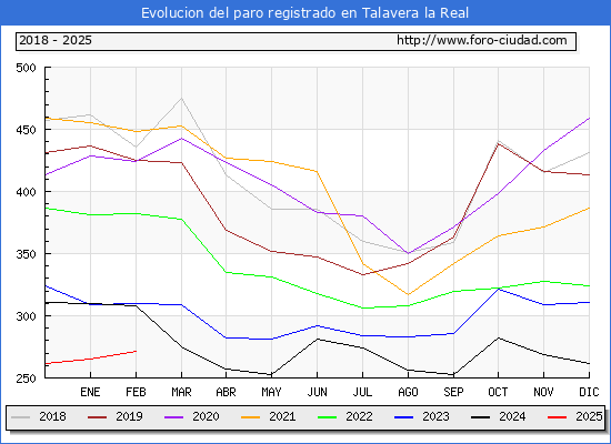 Evolucin de los datos de parados para el Municipio de Talavera la Real hasta Febrero del 2025.