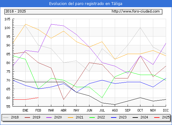 Evolucin de los datos de parados para el Municipio de Tliga hasta Febrero del 2025.