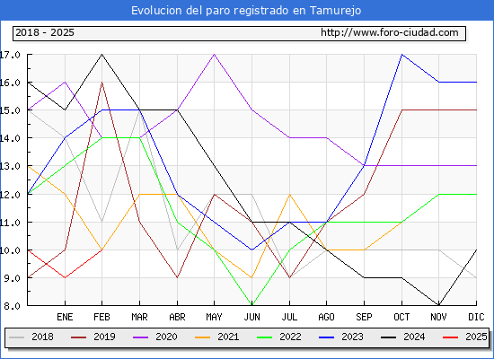 Evolucin de los datos de parados para el Municipio de Tamurejo hasta Febrero del 2025.