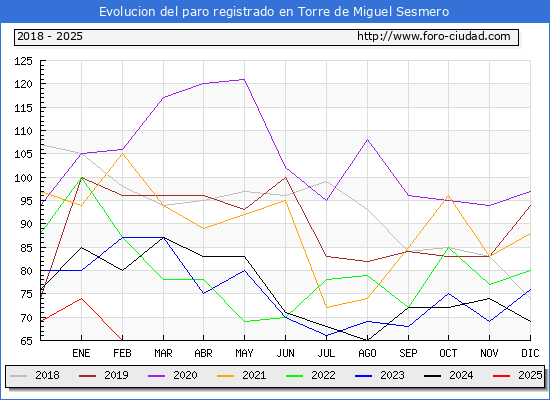 Evolucin de los datos de parados para el Municipio de Torre de Miguel Sesmero hasta Febrero del 2025.