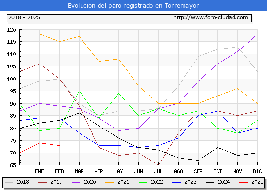 Evolucin de los datos de parados para el Municipio de Torremayor hasta Febrero del 2025.