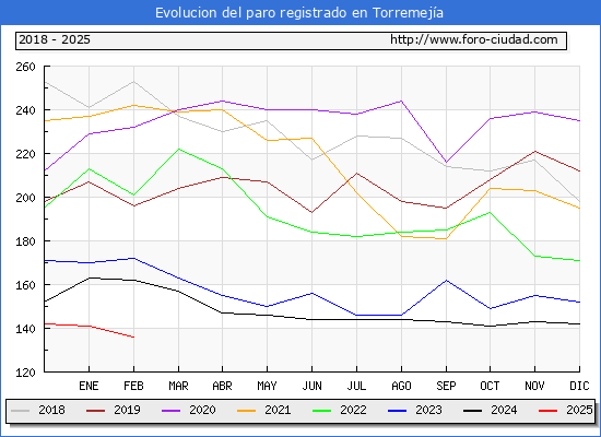 Evolucin de los datos de parados para el Municipio de Torremeja hasta Febrero del 2025.