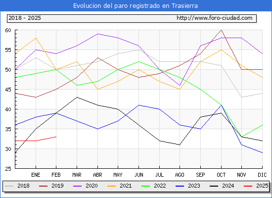 Evolucin de los datos de parados para el Municipio de Trasierra hasta Febrero del 2025.