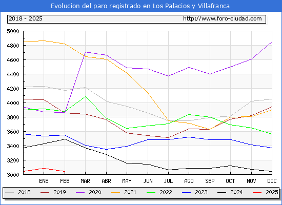 Evolucin de los datos de parados para el Municipio de Los Palacios y Villafranca hasta Febrero del 2025.