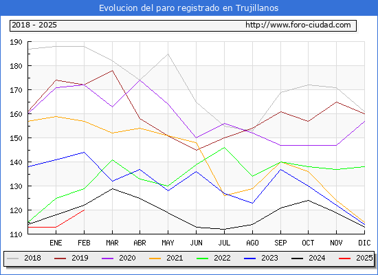 Evolucin de los datos de parados para el Municipio de Trujillanos hasta Febrero del 2025.