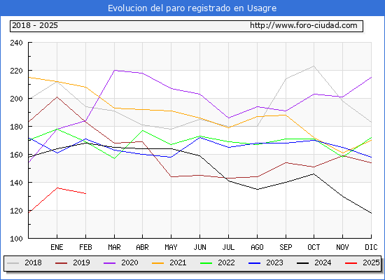 Evolucin de los datos de parados para el Municipio de Usagre hasta Febrero del 2025.
