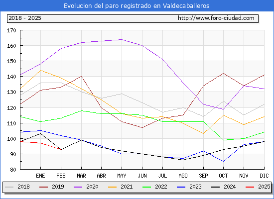 Evolucin de los datos de parados para el Municipio de Valdecaballeros hasta Febrero del 2025.
