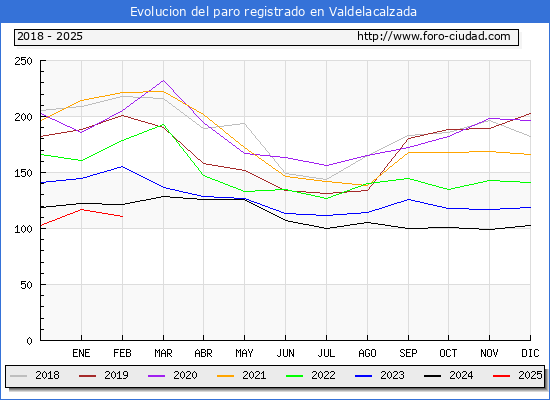 Evolucin de los datos de parados para el Municipio de Valdelacalzada hasta Febrero del 2025.