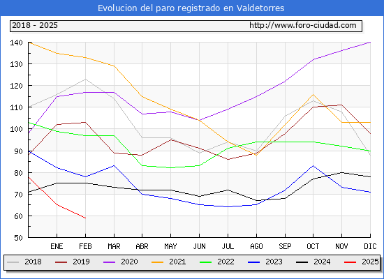 Evolucin de los datos de parados para el Municipio de Valdetorres hasta Febrero del 2025.