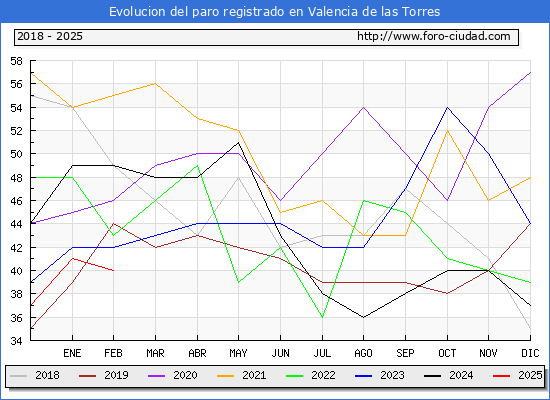 Evolucin de los datos de parados para el Municipio de Valencia de las Torres hasta Febrero del 2025.