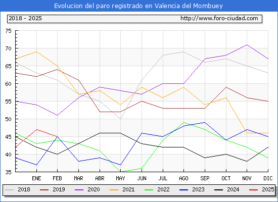 Evolucin de los datos de parados para el Municipio de Valencia del Mombuey hasta Febrero del 2025.
