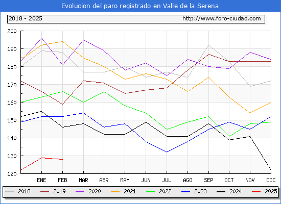 Evolucin de los datos de parados para el Municipio de Valle de la Serena hasta Febrero del 2025.