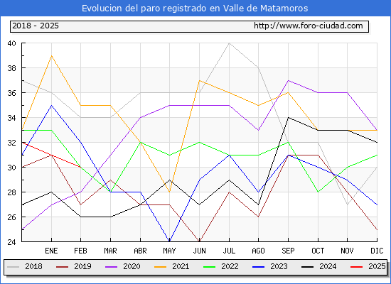 Evolucin de los datos de parados para el Municipio de Valle de Matamoros hasta Febrero del 2025.