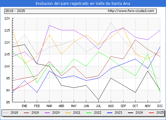 Evolucin de los datos de parados para el Municipio de Valle de Santa Ana hasta Febrero del 2025.