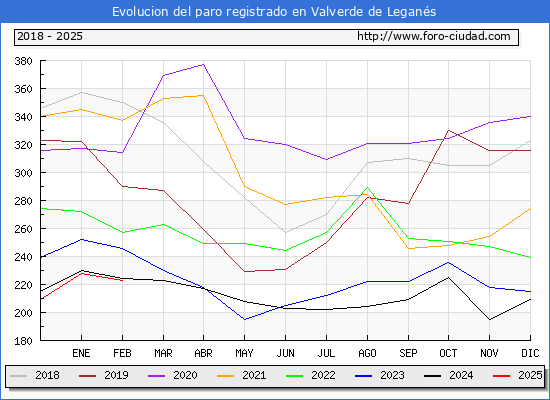 Evolucin de los datos de parados para el Municipio de Valverde de Legans hasta Febrero del 2025.