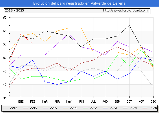 Evolucin de los datos de parados para el Municipio de Valverde de Llerena hasta Febrero del 2025.