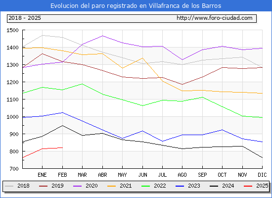 Evolucin de los datos de parados para el Municipio de Villafranca de los Barros hasta Febrero del 2025.