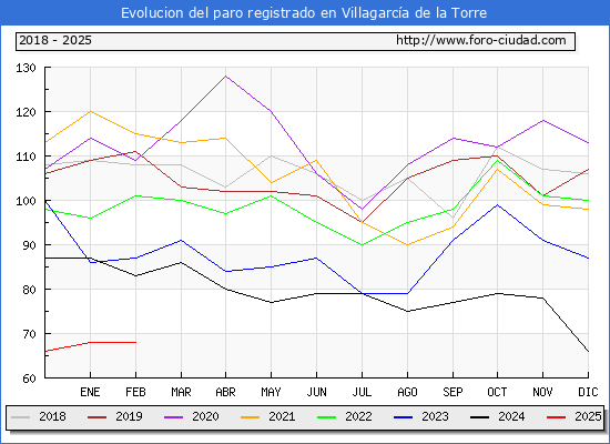Evolucin de los datos de parados para el Municipio de Villagarca de la Torre hasta Febrero del 2025.