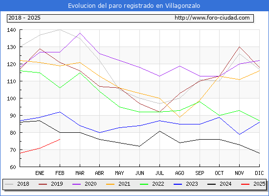 Evolucin de los datos de parados para el Municipio de Villagonzalo hasta Febrero del 2025.