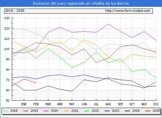 Evolucin de los datos de parados para el Municipio de Villalba de los Barros hasta Febrero del 2025.