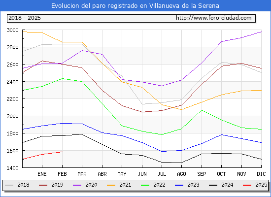 Evolucin de los datos de parados para el Municipio de Villanueva de la Serena hasta Febrero del 2025.