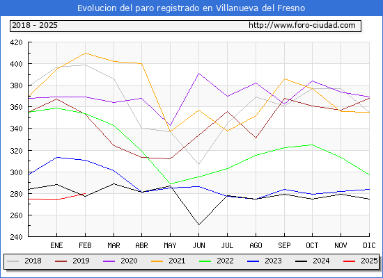 Evolucin de los datos de parados para el Municipio de Villanueva del Fresno hasta Febrero del 2025.
