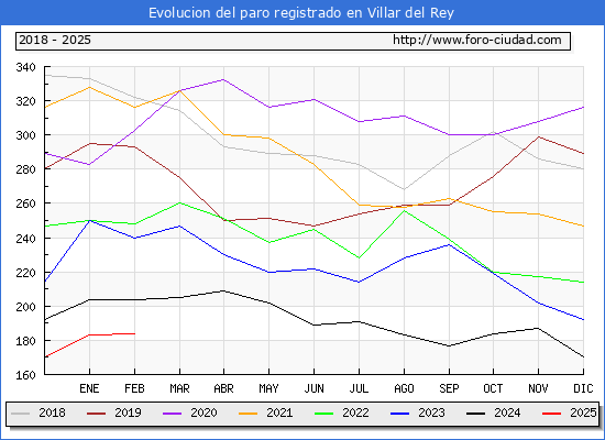Evolucin de los datos de parados para el Municipio de Villar del Rey hasta Febrero del 2025.