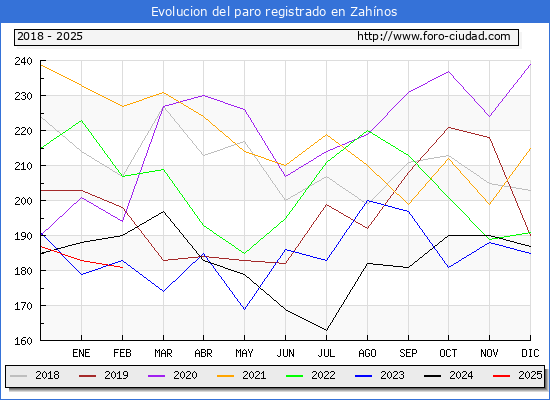 Evolucin de los datos de parados para el Municipio de Zahnos hasta Febrero del 2025.
