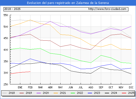 Evolucin de los datos de parados para el Municipio de Zalamea de la Serena hasta Febrero del 2025.