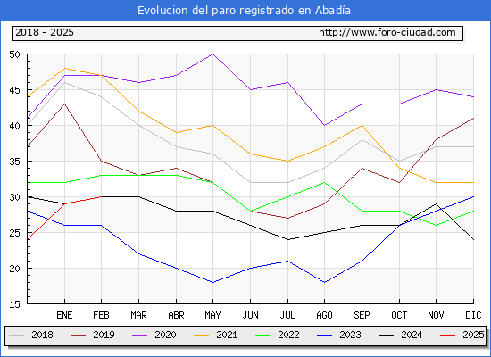 Evolucin de los datos de parados para el Municipio de Abada hasta Febrero del 2025.