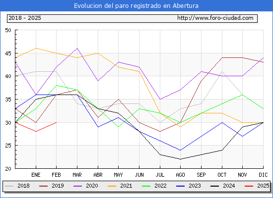 Evolucin de los datos de parados para el Municipio de Abertura hasta Febrero del 2025.