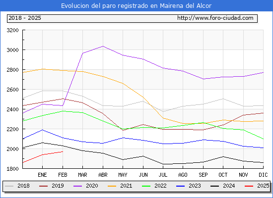 Evolucin de los datos de parados para el Municipio de Mairena del Alcor hasta Febrero del 2025.
