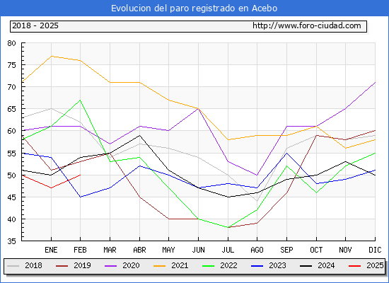Evolucin de los datos de parados para el Municipio de Acebo hasta Febrero del 2025.