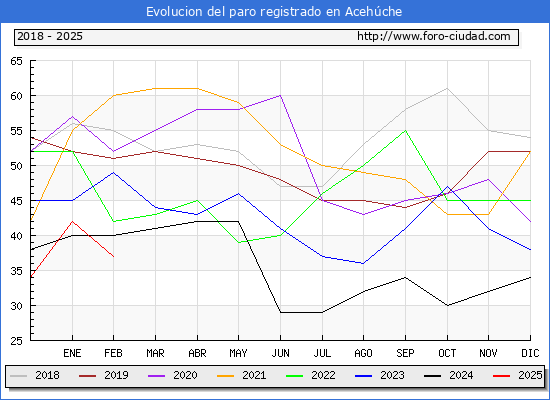 Evolucin de los datos de parados para el Municipio de Acehche hasta Febrero del 2025.