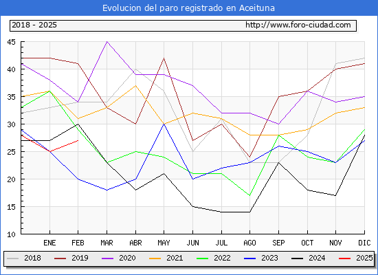 Evolucin de los datos de parados para el Municipio de Aceituna hasta Febrero del 2025.