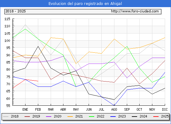Evolucin de los datos de parados para el Municipio de Ahigal hasta Febrero del 2025.
