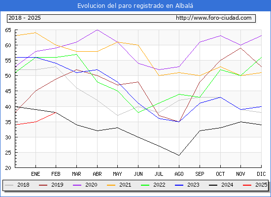 Evolucin de los datos de parados para el Municipio de Albal hasta Febrero del 2025.