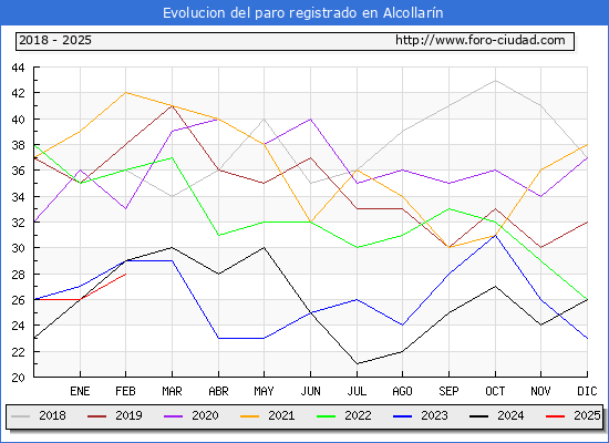 Evolucin de los datos de parados para el Municipio de Alcollarn hasta Febrero del 2025.