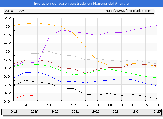 Evolucin de los datos de parados para el Municipio de Mairena del Aljarafe hasta Febrero del 2025.