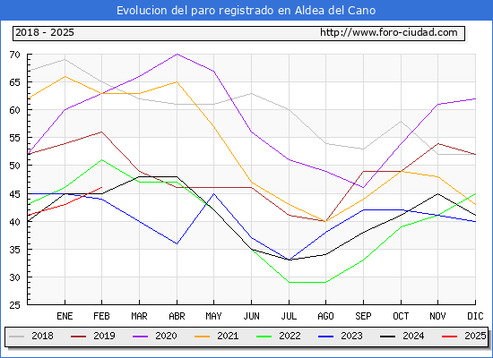 Evolucin de los datos de parados para el Municipio de Aldea del Cano hasta Febrero del 2025.