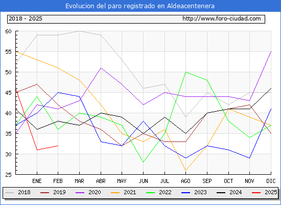 Evolucin de los datos de parados para el Municipio de Aldeacentenera hasta Febrero del 2025.