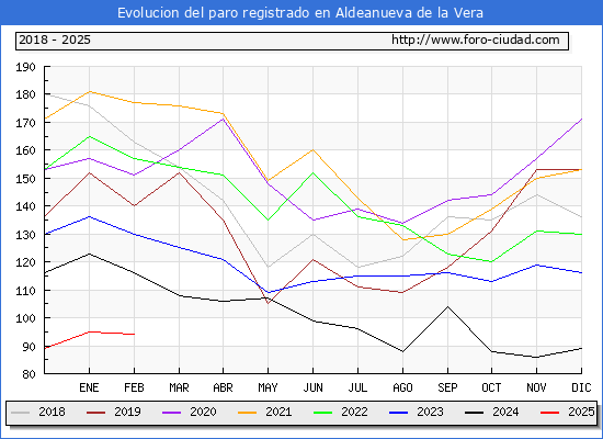 Evolucin de los datos de parados para el Municipio de Aldeanueva de la Vera hasta Febrero del 2025.